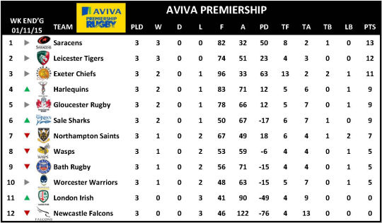 Aviva Premiership Week 3 Table